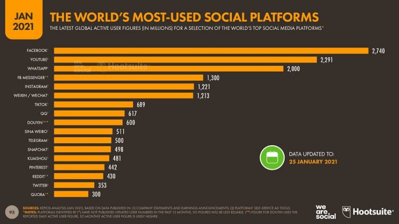 Social Media Platforms 2021